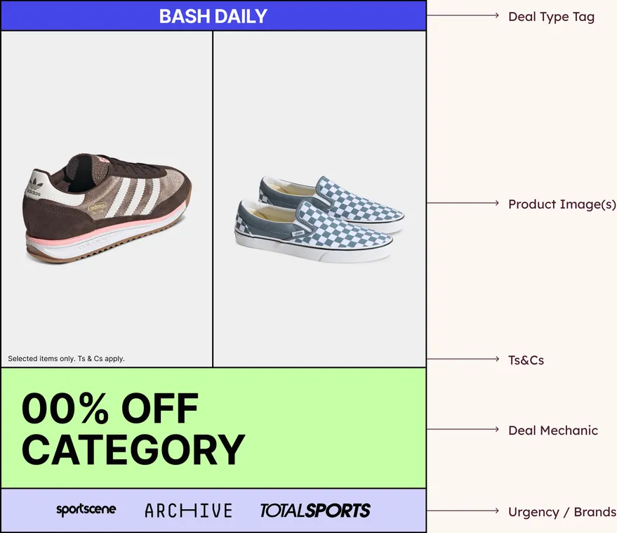The Bash Daily deal card, annotated: deal type tag, product images, Ts&Cs, deal mechanic, and a row of brands