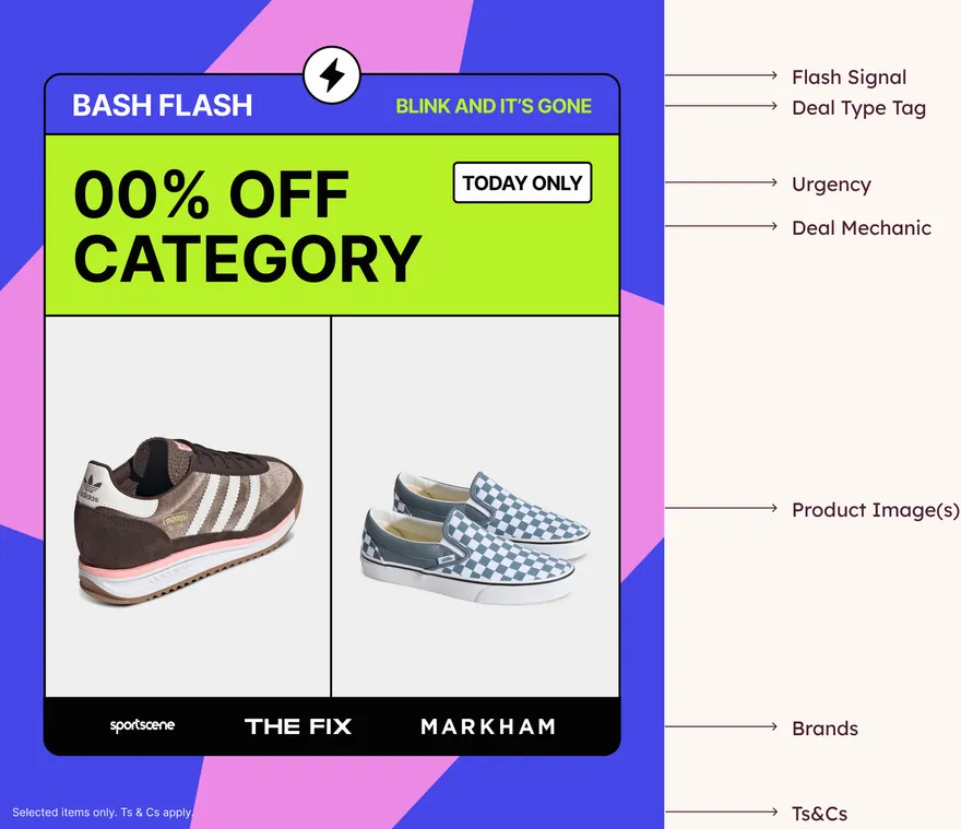 The Bash Flash deal card, annotated: flash signal, deal type tag, urgency, deal mechanic, product images, brands, and Ts&Cs