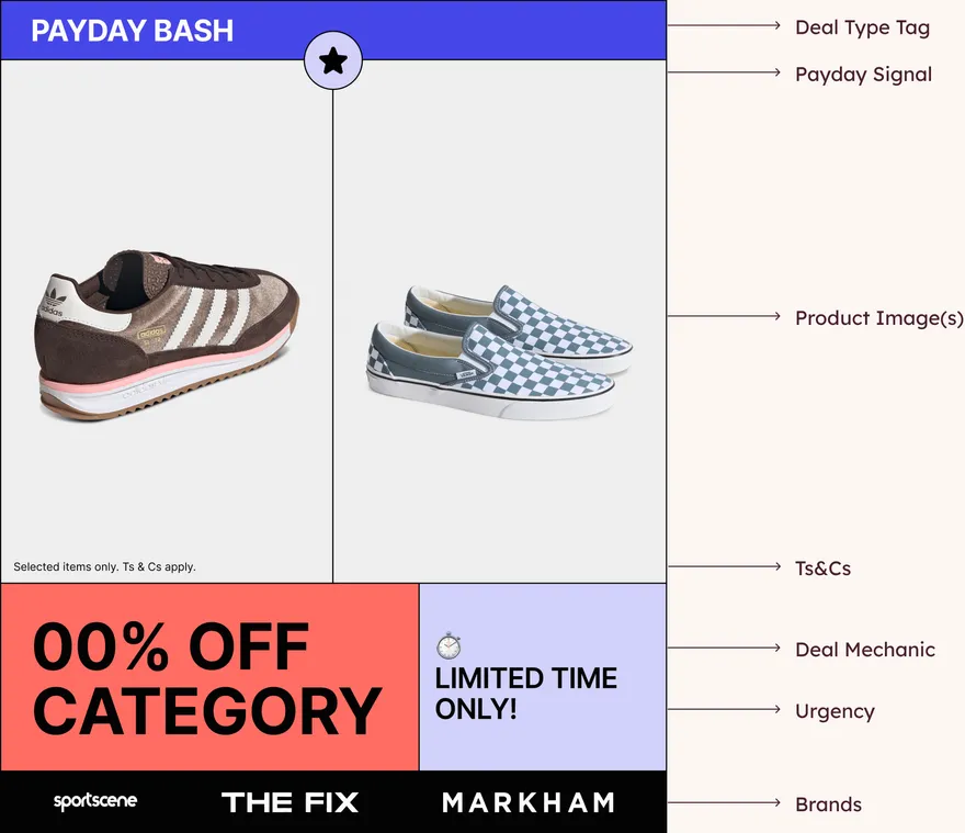 The Payday Bash deal card, annotated: deal type tag, payday signal, product images, Ts&Cs, deal mechanic, urgency, and brands